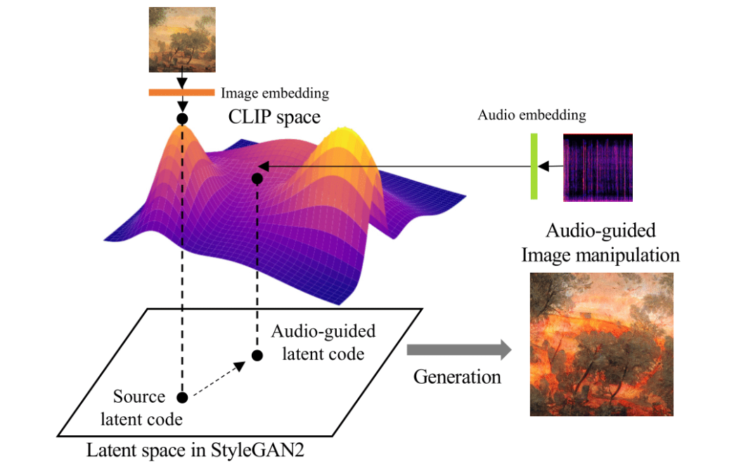 Audio-Guided Image Manipulation for Artistic Paintings Teaser